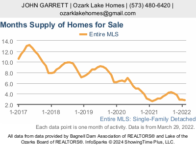 How low is the Lake Area home inventory?